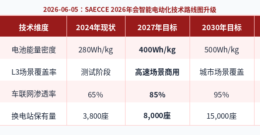 SAECCE 2026: China's Intelligent Electrification Roadmap Gets a Major Upgrade